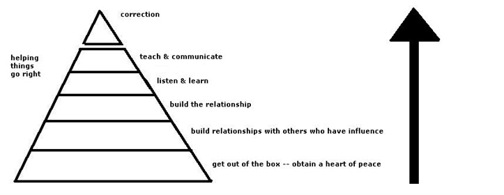 Triangle heart resume